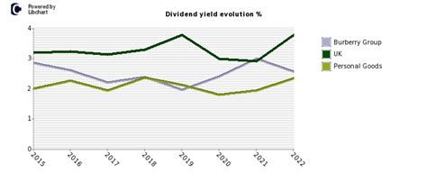 burberry dividend